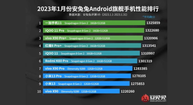 vivo devices, X90 Series and iQOO, dominate Antutu's list of best-performing smartphones in January 2023